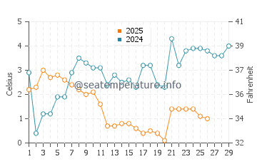 Karlshagen water temp chart in February