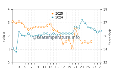 Temperature dell'acqua a Karlskrona a febbraio