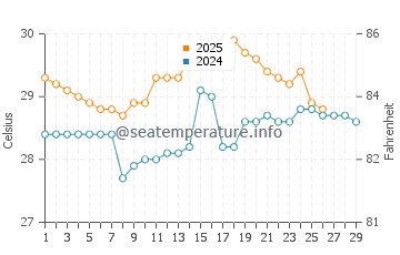 Temperature dell'acqua a Karonga a febbraio