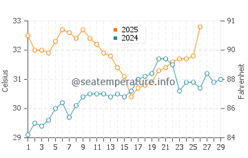 Karratha water temp chart in February