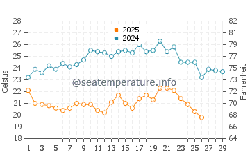 Temperatura del agua en Kartong en febrero