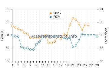 Karumba water temp chart in February