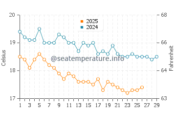 Kas water temp chart in February