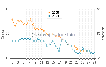 Kashiwazaki water temp chart in February