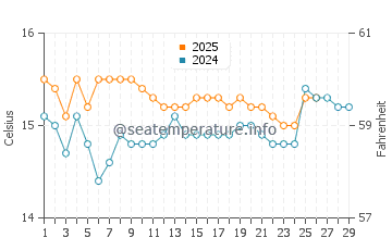 Temperature dell'acqua a Kassiopi a febbraio