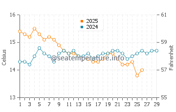 Temperature dell'acqua a Kastellokampos a febbraio