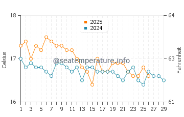 Temperatura del agua en Katakolon en febrero