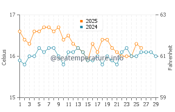 Temperature dell'acqua a Spiaggia di Kathisma a febbraio