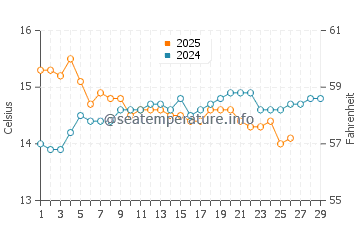 Temperature dell'acqua a Kato Achaia a febbraio