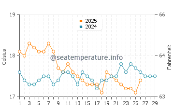 Kato Pyrgos water temp chart in February