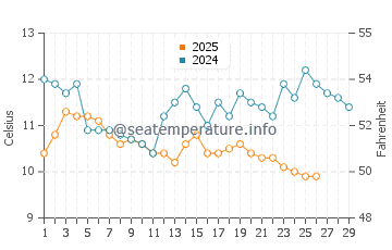 Wassertemperatur Katoro im Februar