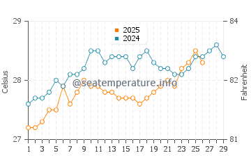 Kattivakkam water temp chart in February