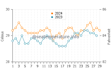 Katubao water temp chart in February