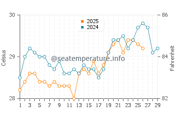 Temperatura vode u Katunayake u veljači