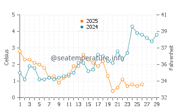 Katy Rybackie water temp chart in February