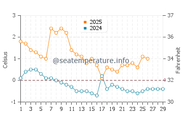 Temperature dell'acqua a Kauguri a febbraio