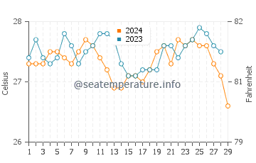 Kauit water temp chart in February