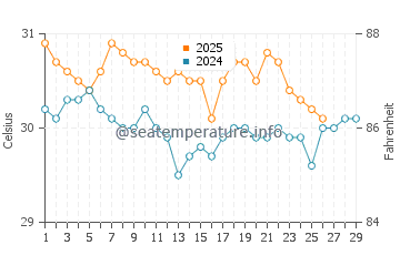 Kavieng water temp chart in February