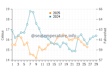 Kawaguchi water temp chart in February