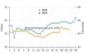 Kawangu water temp chart in February
