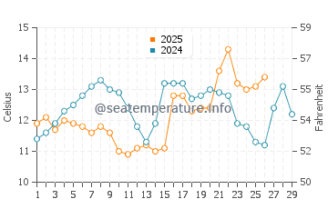 Kawasaki water temp chart in February