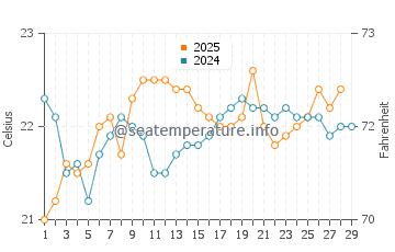Kawau Island water temp chart in February
