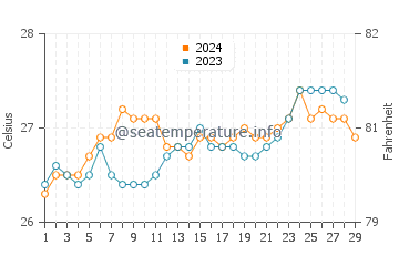 Kawit water temp chart in February