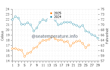 Temperature dell'acqua a Kayar a febbraio