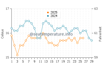 Wassertemperatur Kea im Februar