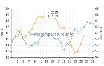Keaton Beach water temp chart in February