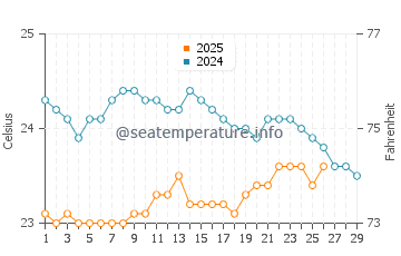 Kee Beach water temp chart in February