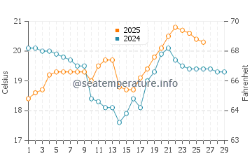 Wassertemperatur Keelung im Februar