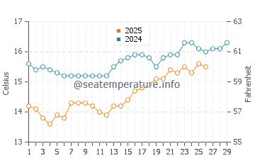 Kellogg Park water temp chart in February