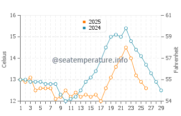 Kengyuan water temp chart in February