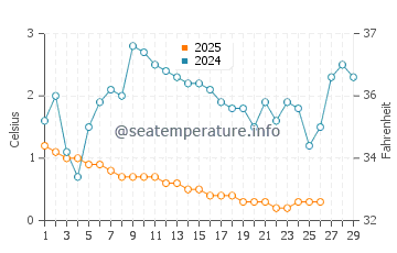 Kennedy Acres water temp chart in February