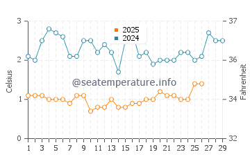 Kenosha water temp chart in February