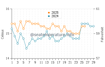 Temperature dell'acqua a Kerasia beach a febbraio