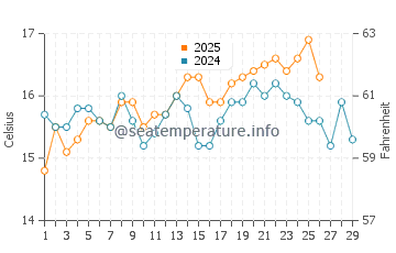 Kerkennah Islands water temp chart in February