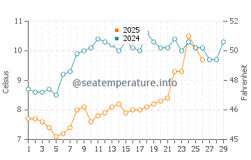 Kervoyal water temp chart in February