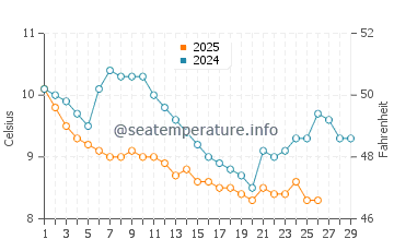Temperatura del agua en Kesap en febrero
