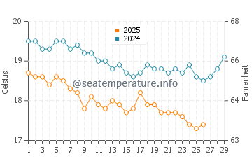 Kestel water temp chart in February
