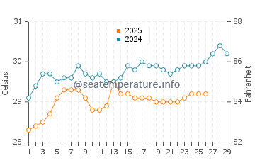 Ketawang water temp chart in February