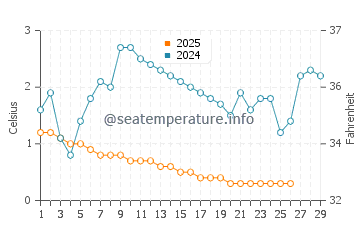 Kettle Point water temp chart in February