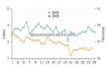 Kew Balmy Beach water temp chart in February