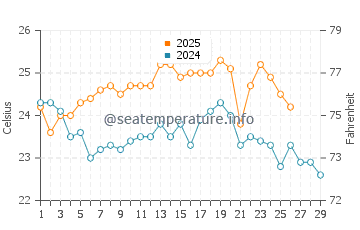 Key Biscayne water temp chart in February