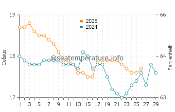 Wassertemperatur Chan Yunis im Februar