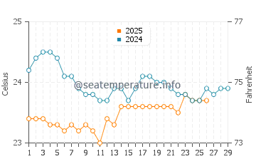 Temperatura del agua en Khor Fakkan en febrero