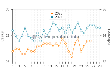 Temperature dell'acqua a Kili a febbraio