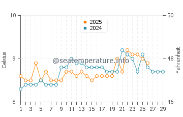 Temperature dell'acqua a Kilkee a febbraio