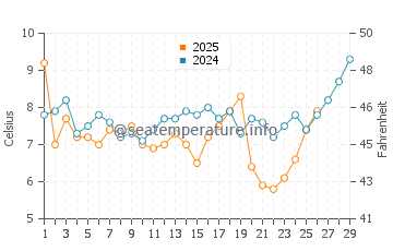 Kill Devil Hills water temp chart in February